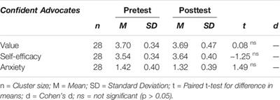 Considering Teachers’ Beliefs, Motivation, and Emotions Regarding Teaching Mathematics With Digital Tools: The Effect of an In-Service Teacher Training